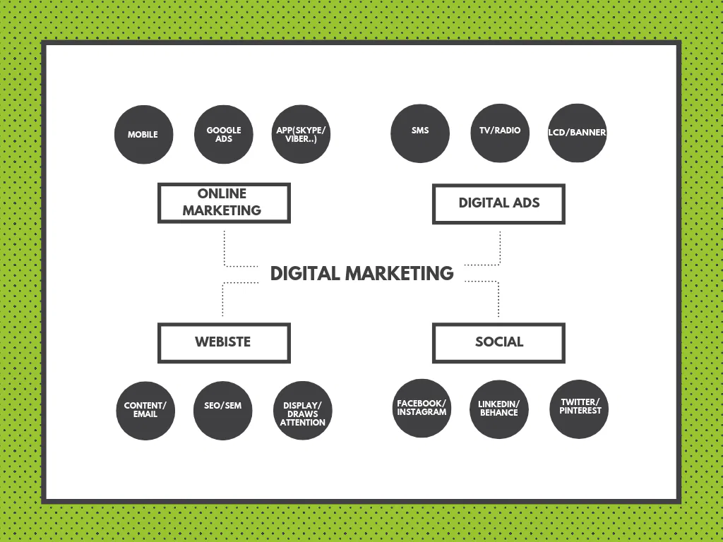 Digiatal Marketing Map